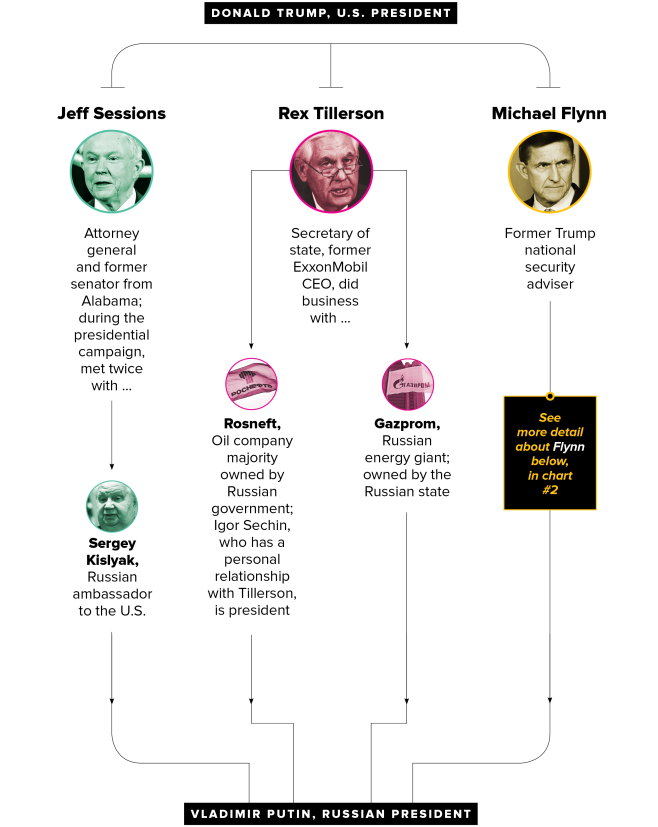 Trump Administration Ties to Russia 