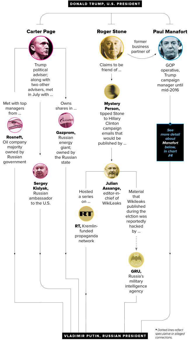 Mag Trump campaign ties to Putin