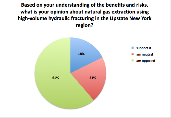 fracking survey