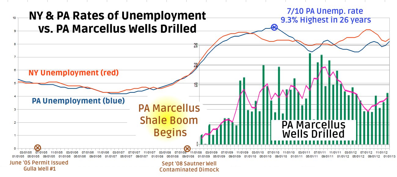 NY & PA Unemployment rates vs. Marcellus Wells Drilled