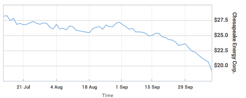 Chesapeake energy bankrupt